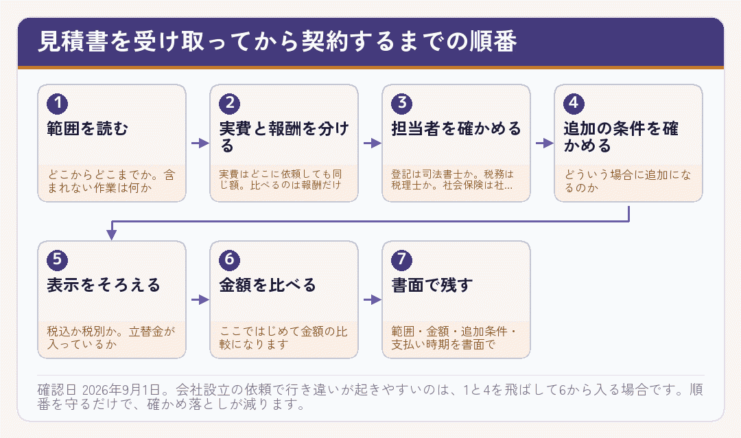 会社設立の見積書を受け取ってから契約するまでの順番を示した流れ図