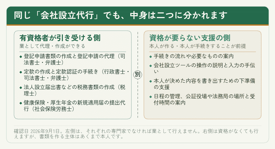 会社設立代行という言葉が、有資格者の代理と資格の要らない支援の二つに分かれることを示した図