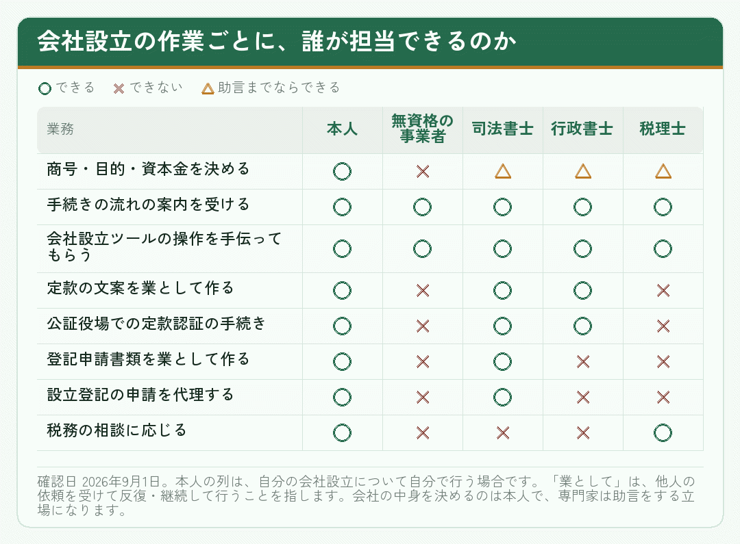 会社設立の各作業を、本人・無資格の事業者・司法書士・行政書士・税理士のどこまでが担当できるかを示した表