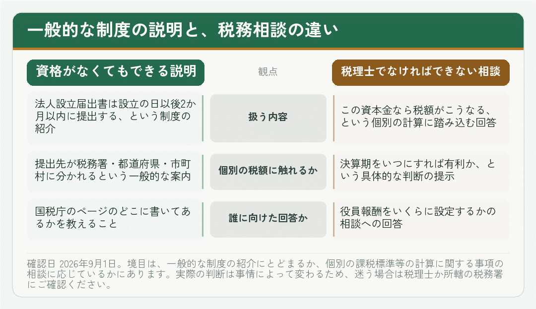 一般的な制度の説明と、税理士でなければできない税務相談の違いを並べた図