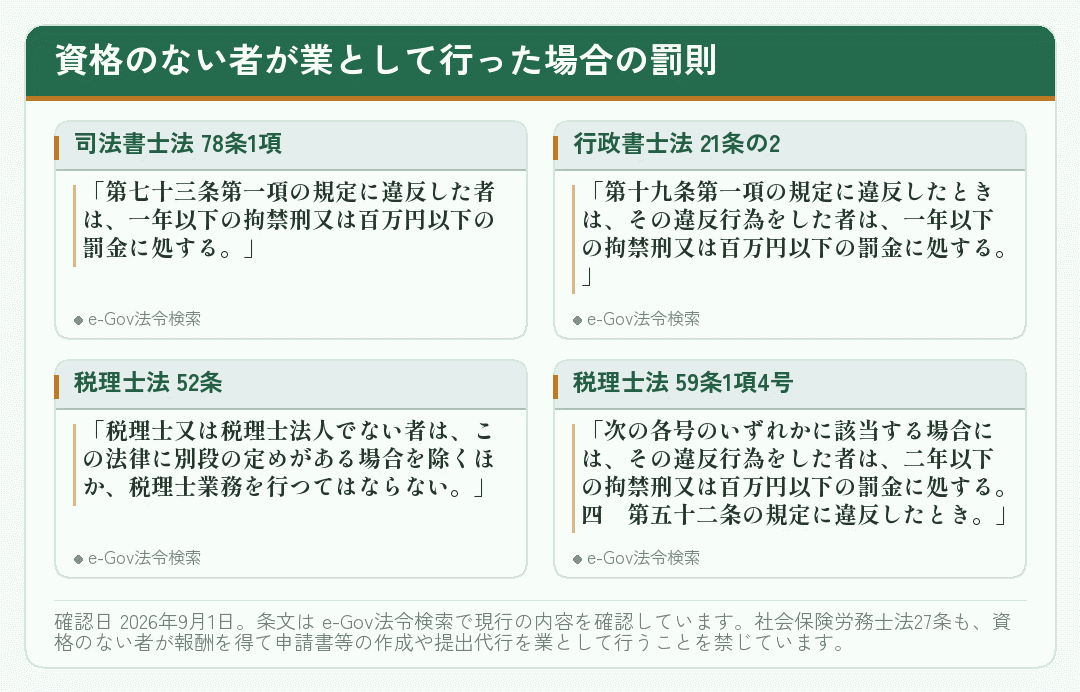司法書士法・行政書士法・税理士法の罰則の条文を並べたカード