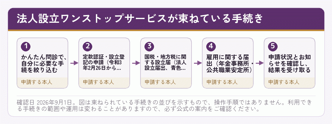 法人設立ワンストップサービスが束ねている手続きの並びを示した図