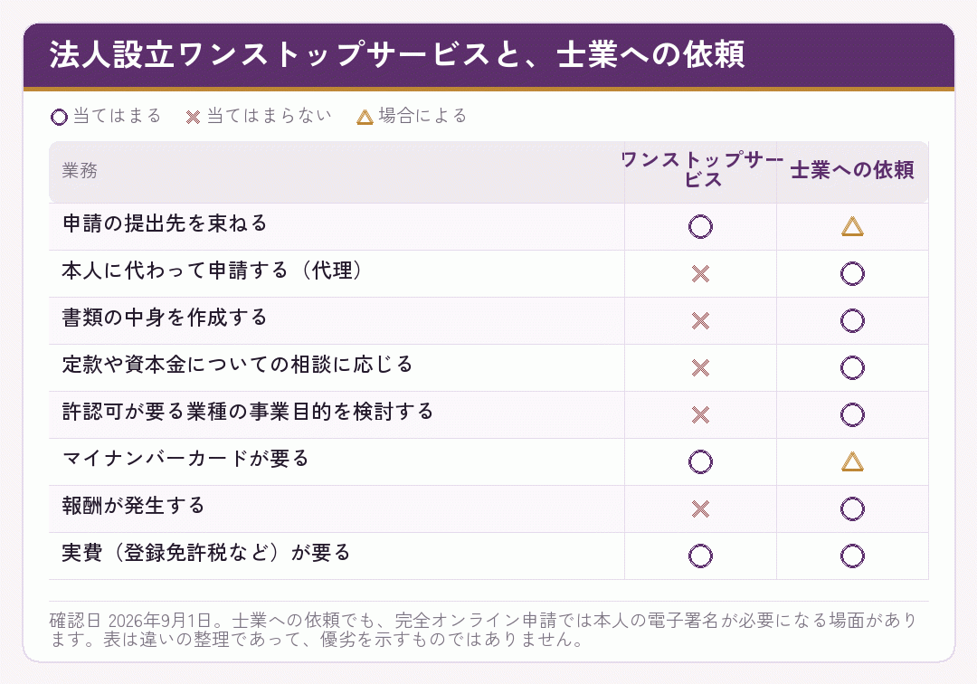 法人設立ワンストップサービスと士業への依頼で何ができるかを並べた表
