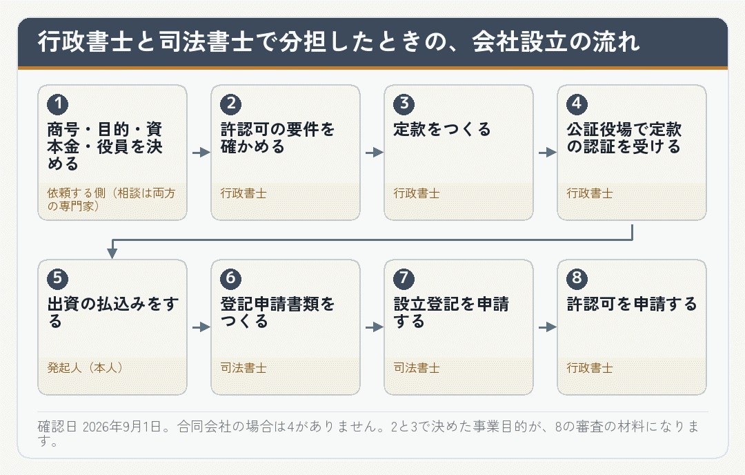 行政書士と司法書士で分担したときの会社設立の流れを段ごとに示した図