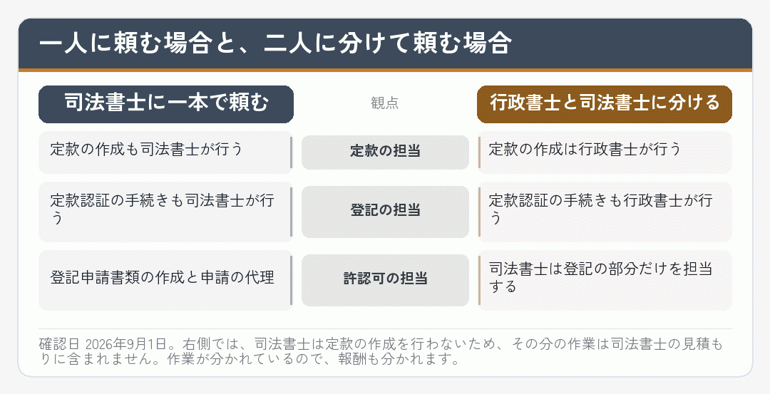 会社設立を一人に頼む場合と二人に分けて頼む場合を並べて比べた図