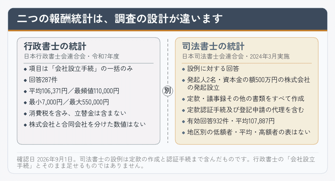 行政書士と司法書士の報酬統計の前提の違いを並べた図