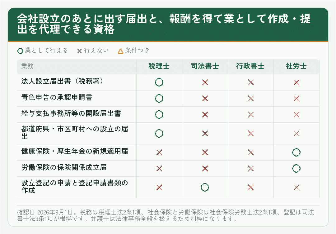 会社設立のあとに出す届出を税理士・司法書士・行政書士・社労士のどの資格が代理できるかを示した表
