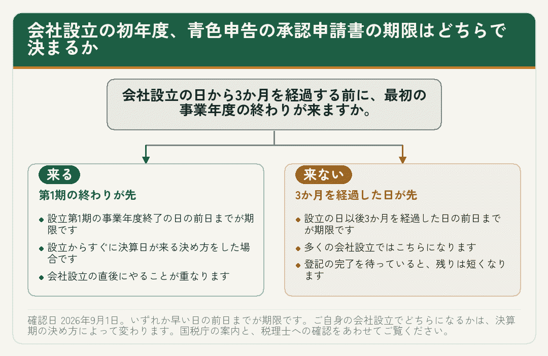会社設立の初年度に青色申告の承認申請書の期限がどちらの日で決まるかを示した分岐図