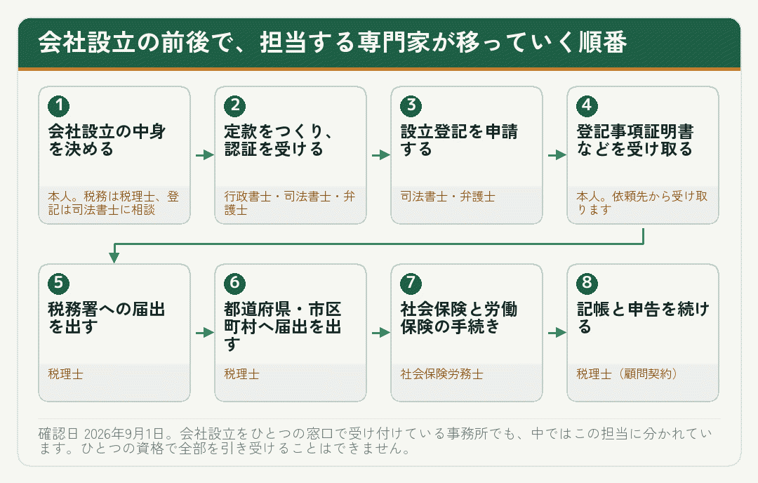 会社設立の前後で担当する専門家が移っていく順番を示した流れ図