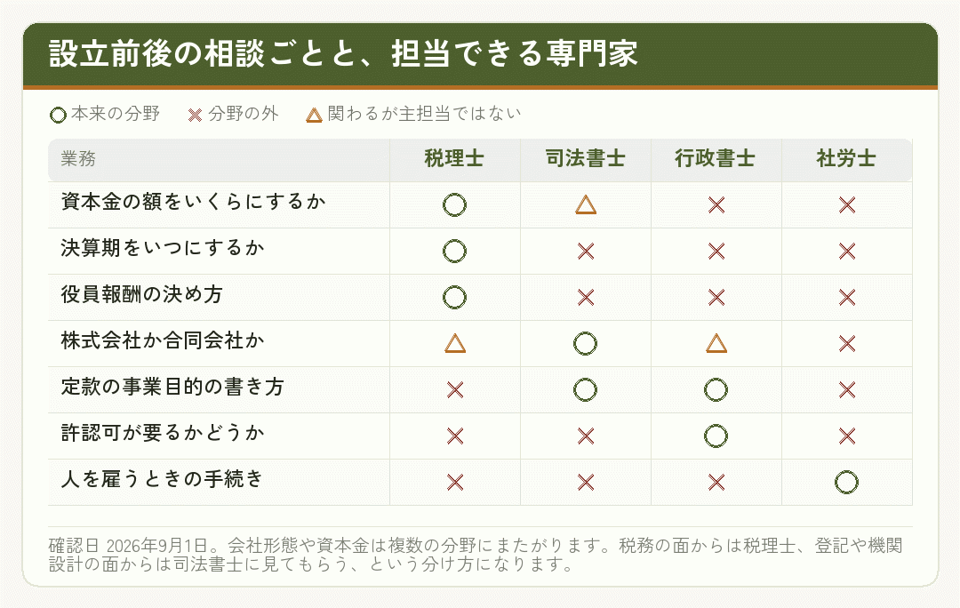 設立前後の相談ごとを税理士・司法書士・行政書士・社労士のどの専門家が担当するかを示した表