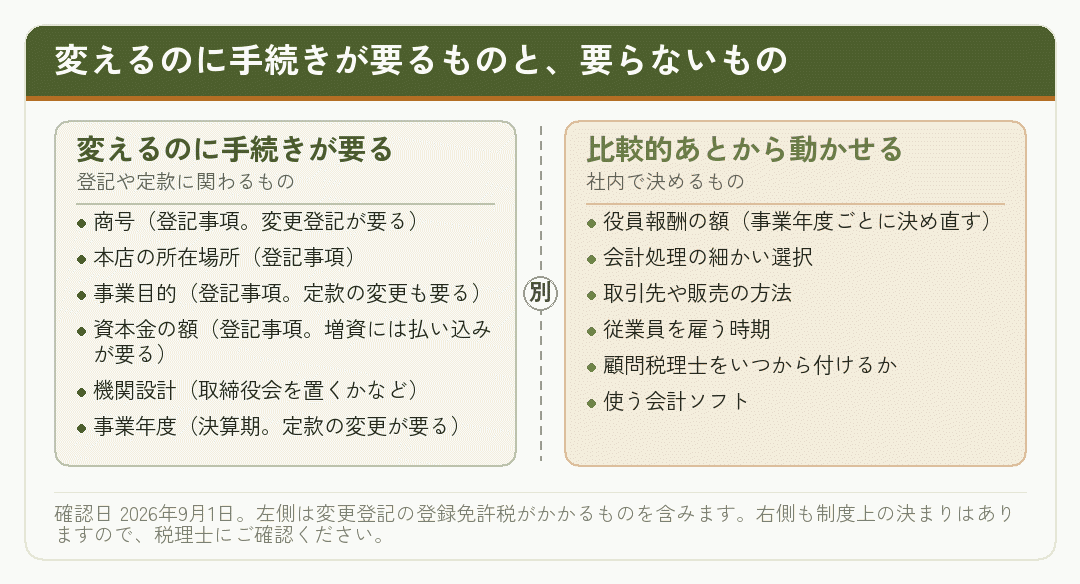 会社設立で決める項目を、変えるのに手続きが要るものと社内で決められるものに分けた図