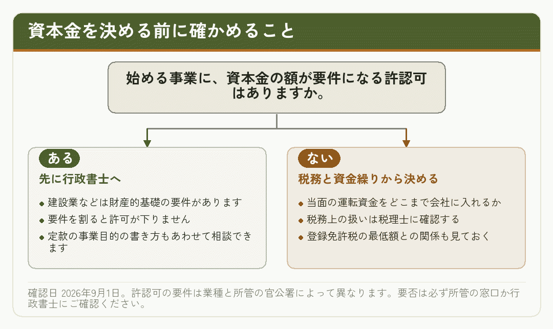 資本金の額を決める前に許認可の要件を確かめる分岐図