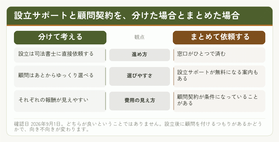 設立サポートと顧問契約を分けた場合とまとめた場合を比べた図