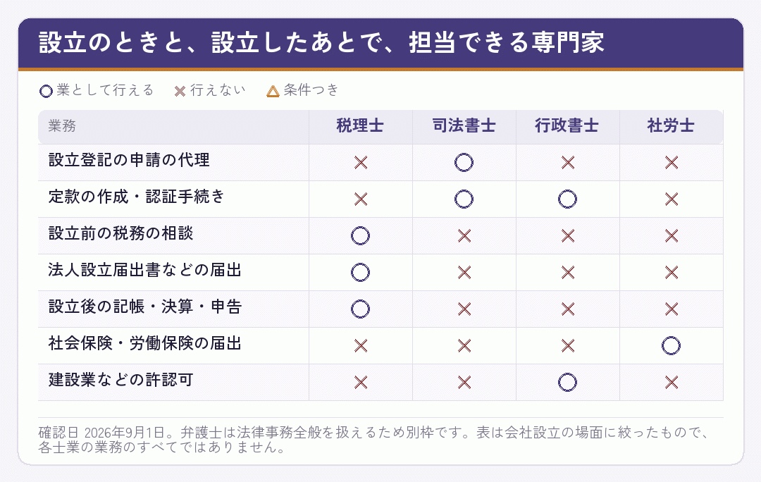 会社設立のときと設立後の手続きを、税理士・司法書士・行政書士・社労士のどの資格が担当できるかを示した表