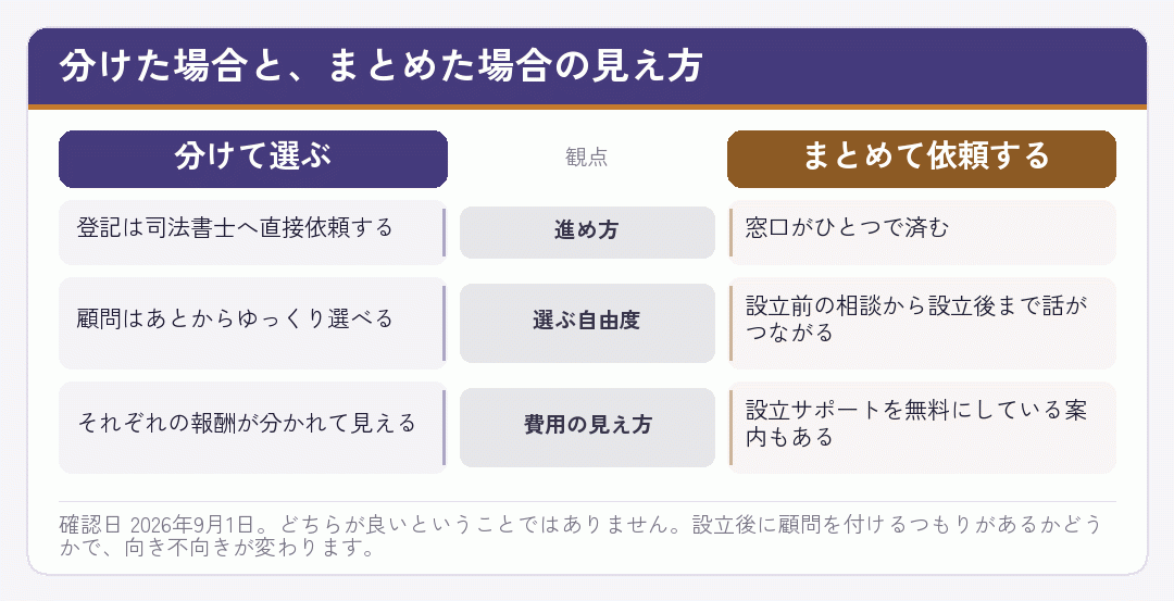 会社設立の依頼と顧問契約を分けた場合とまとめた場合を、進め方と費用の見え方で比べた図
