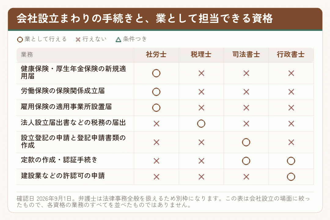 会社設立まわりの手続きを社労士・税理士・司法書士・行政書士のどの資格が担当できるかを示した表