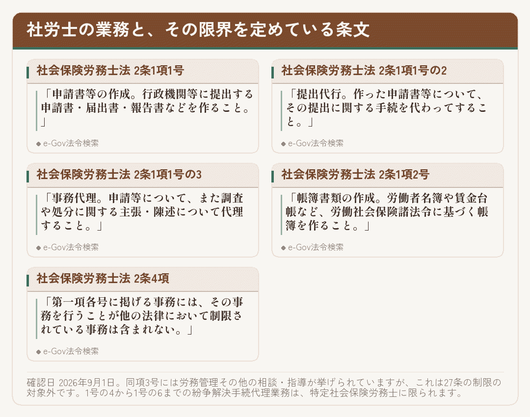 社会保険労務士法2条1項の各号と2条4項を並べたカード