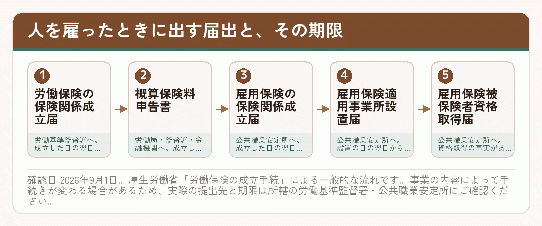 人を雇ったときに出す労働保険と雇用保険の届出とその期限を並べた流れ図