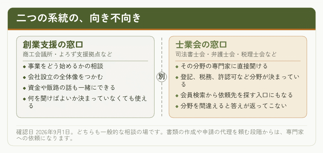 創業支援の窓口と士業会の相談窓口の向き不向きを分けた図