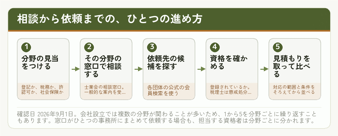 士業会の相談窓口から会員検索を経て依頼に至るまでの流れを段ごとに示した図