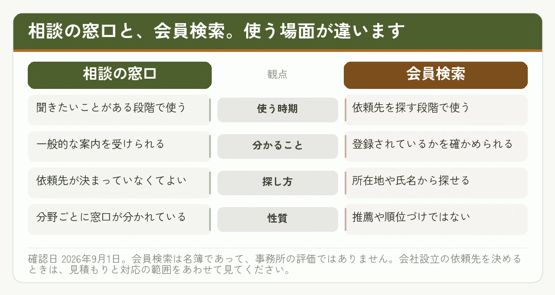 士業会の相談窓口と会員検索の使う場面の違いを比べた図