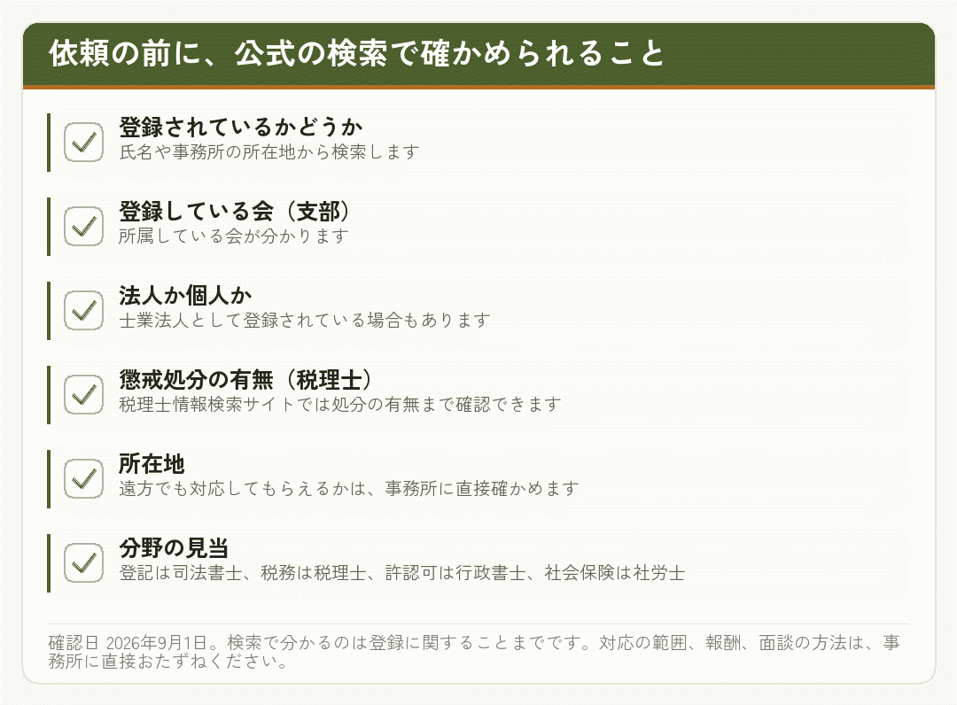 各士業の公式の会員検索で確かめられることを並べたチェックリスト