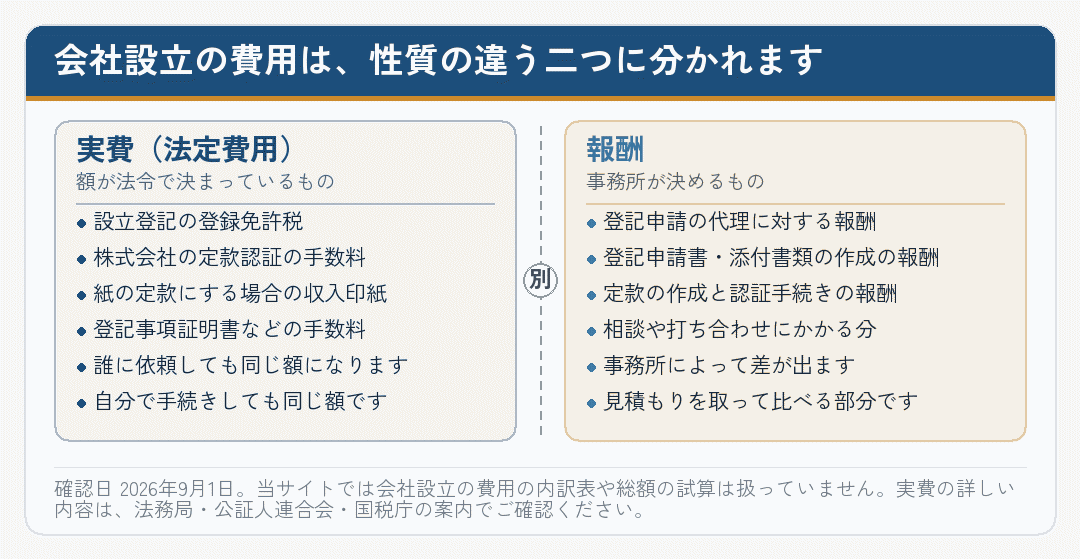 会社設立の費用を実費と報酬の二つに分けた図
