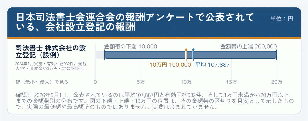 日本司法書士会連合会の報酬アンケートで公表されている会社設立登記の報酬の幅を示した図