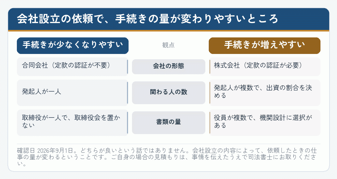 会社設立の依頼で手続きの量が変わりやすいところを比べた図