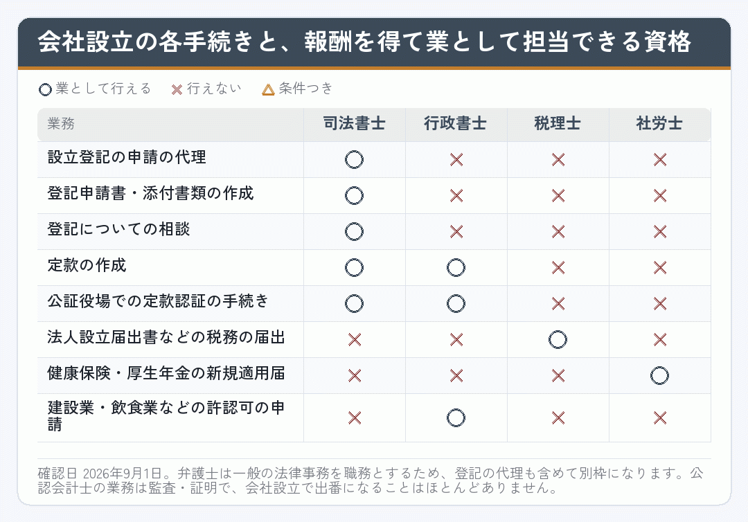 会社設立の各手続きを司法書士・行政書士・税理士・社労士のどの資格が担当できるかを示した表