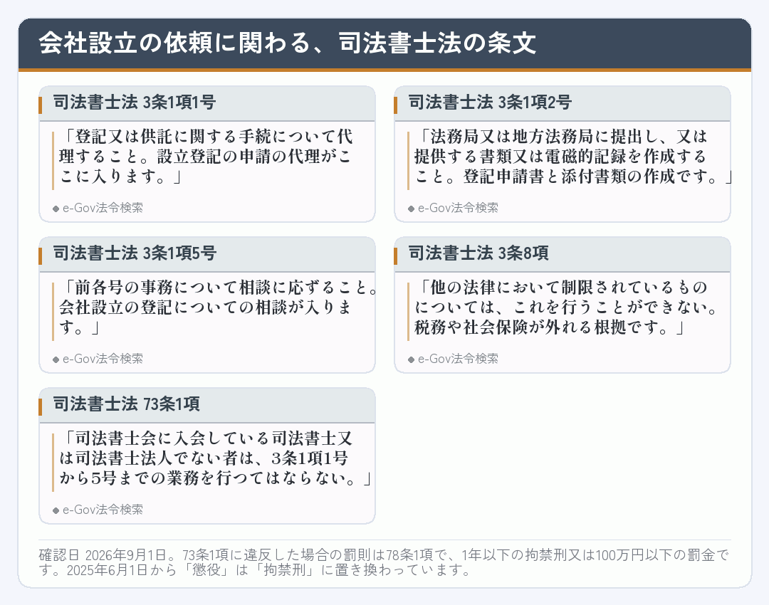 会社設立の依頼に関わる司法書士法の条文を並べたカード