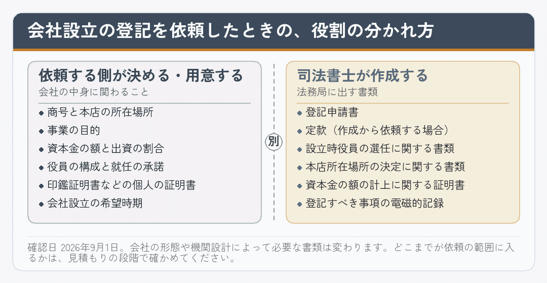会社設立の登記を依頼したときに依頼する側が用意するものと司法書士が作成する書類を分けた図