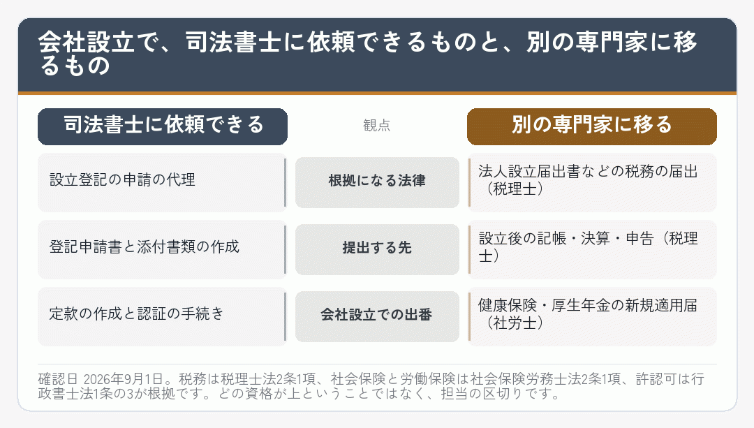 会社設立で司法書士に依頼できるものと別の専門家に移るものを比べた図