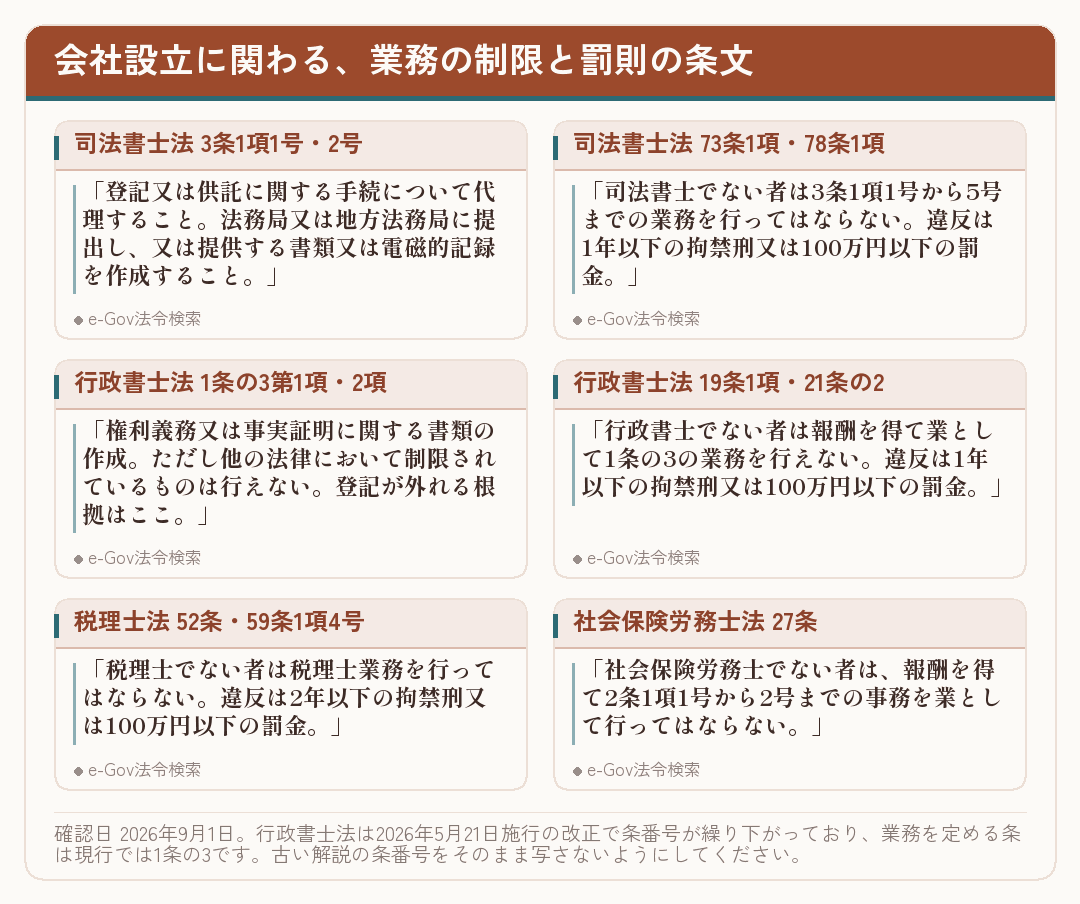 会社設立に関わる司法書士法・行政書士法・税理士法・社会保険労務士法の業務の制限と罰則を並べたカード