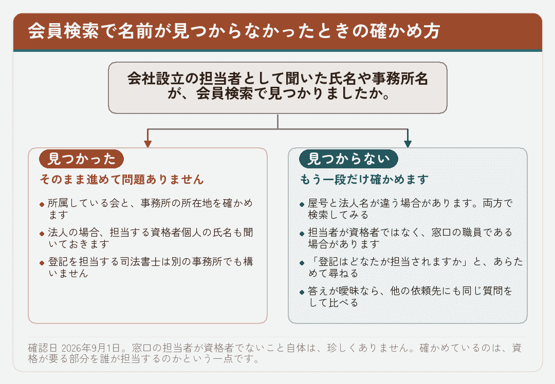 会員検索で名前が見つからなかったときに、どう確かめるかを示した分岐図