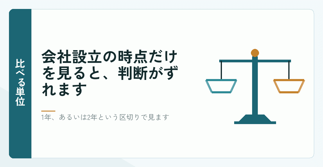 設立の一点ではなく期間で費用を見ることを表したイラスト