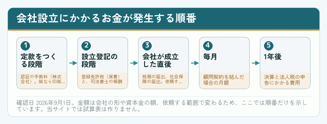 会社設立の前後でお金が発生する場面を順番に並べた図