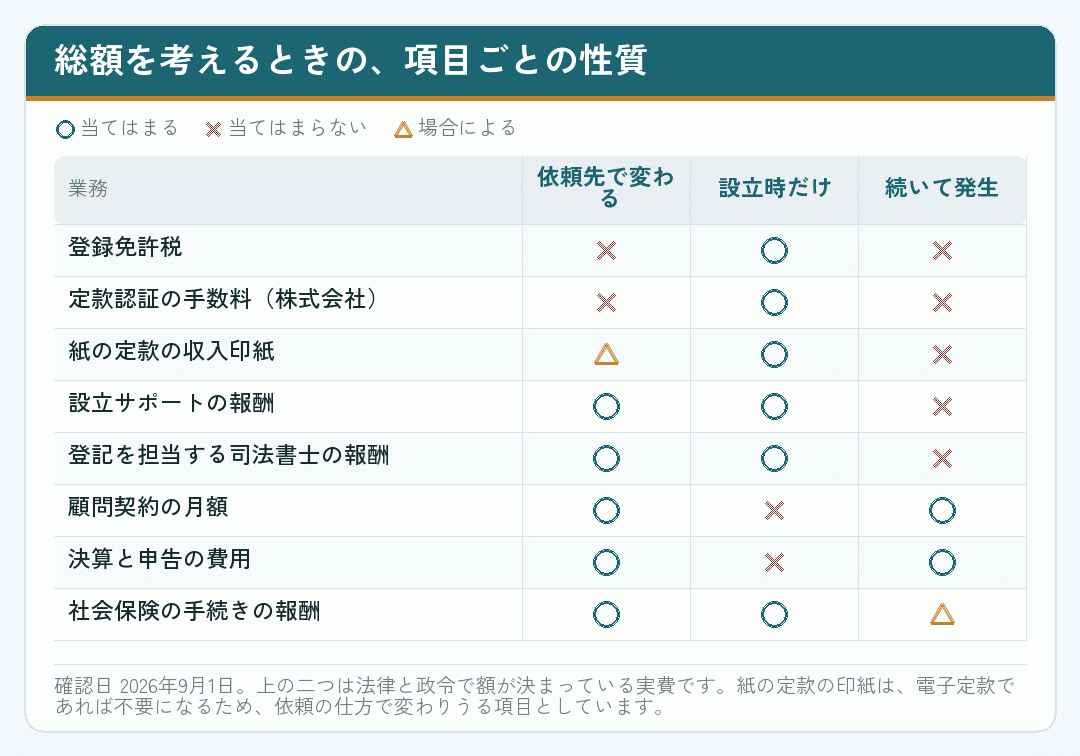 会社設立の費用の項目ごとに、依頼先で変わるかどうかと発生する時期を整理した表