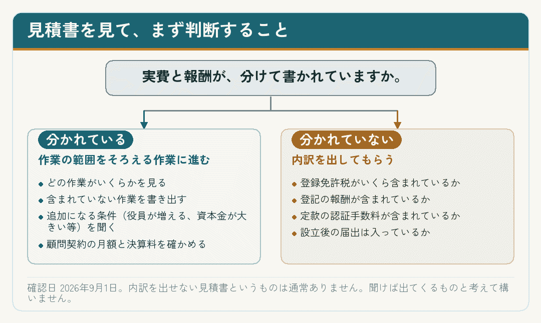 見積書で実費と報酬が分かれているかどうかで確認する内容が変わることを示した図