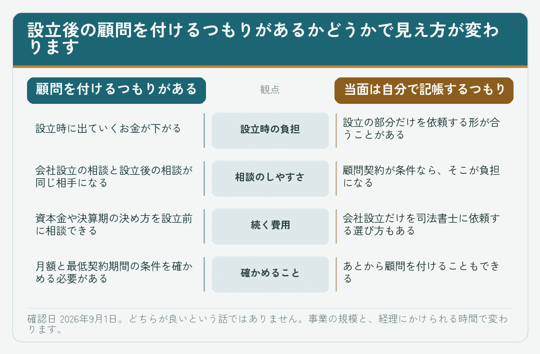 設立後の顧問を付けるつもりがあるかどうかで会社設立の依頼の見え方が変わることを比べた図