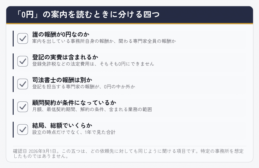 会社設立の手数料0円という案内を読むときに確かめる項目を並べたチェックリスト