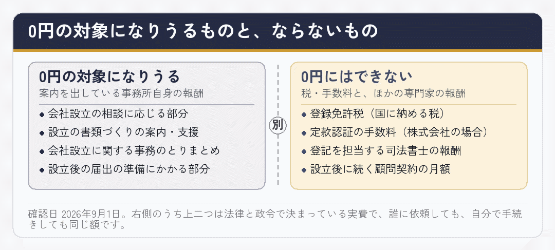 会社設立の手数料0円で対象になりうる部分と、0円にできない部分を分けた図