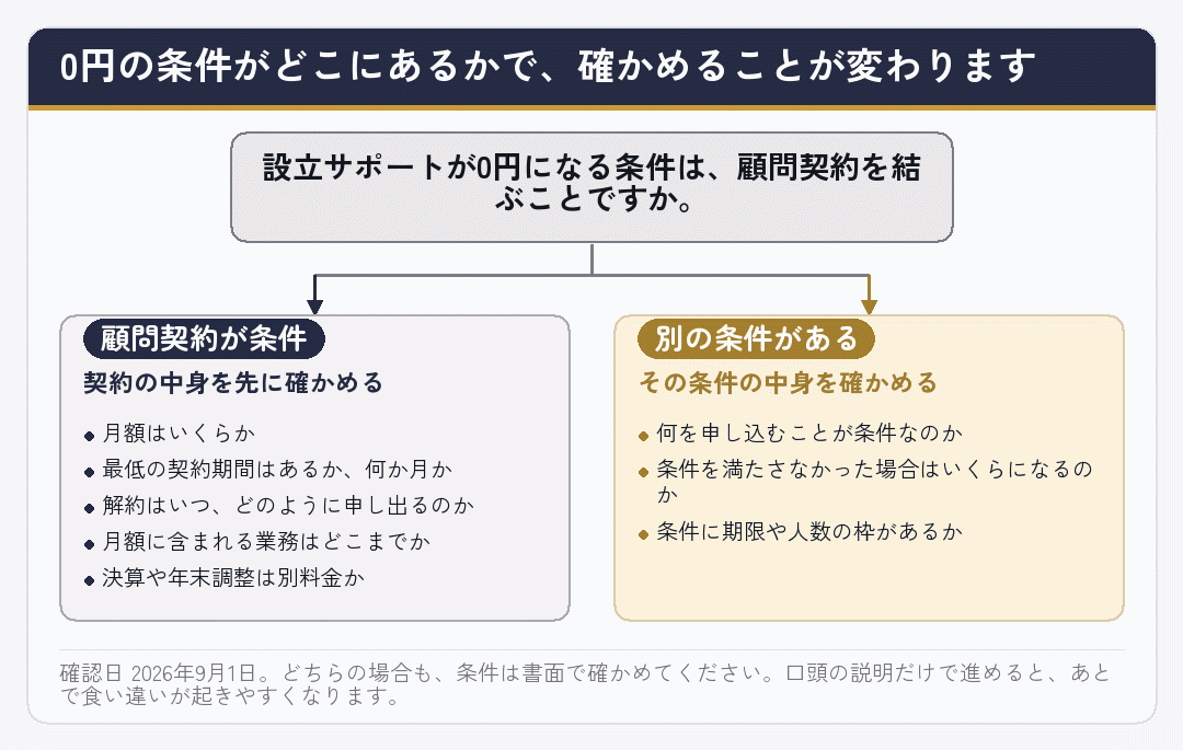 会社設立の設立サポートが0円になる条件によって確認する項目が分かれることを示した図