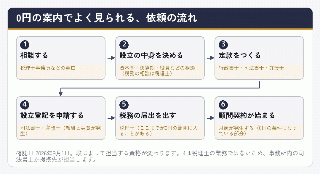 設立手数料0円の案内でよく見られる会社設立の依頼の流れを段ごとに示した図