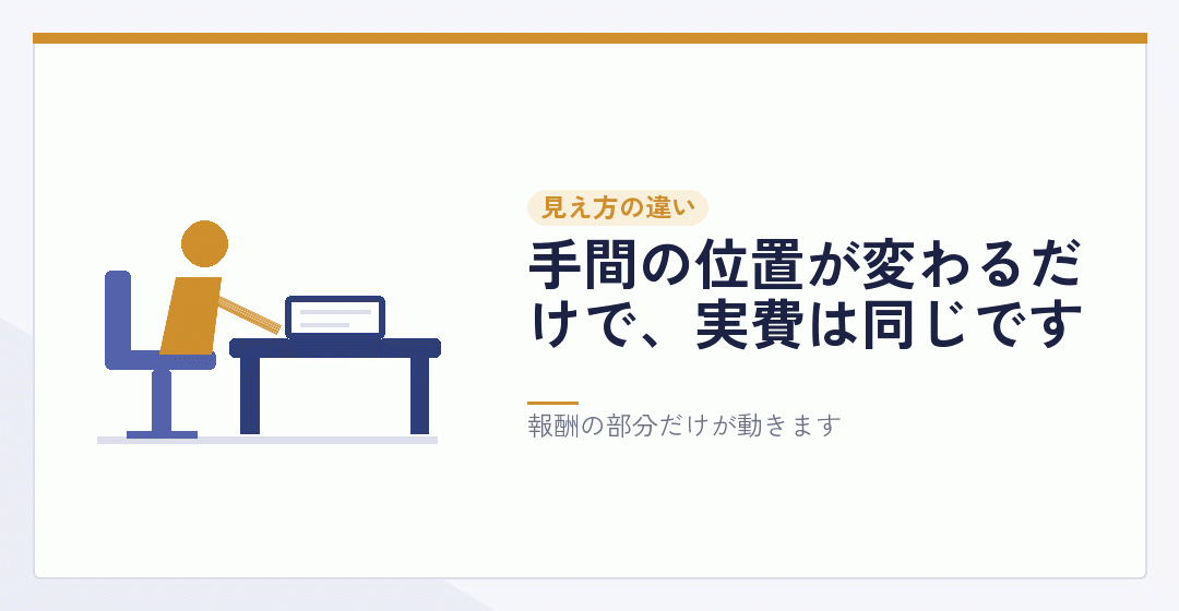 自分でやる部分と依頼する部分で費用の見え方が変わることを表したイラスト