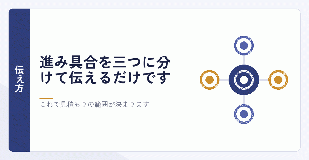 進み具合を三つに分けて伝えることを表したイラスト