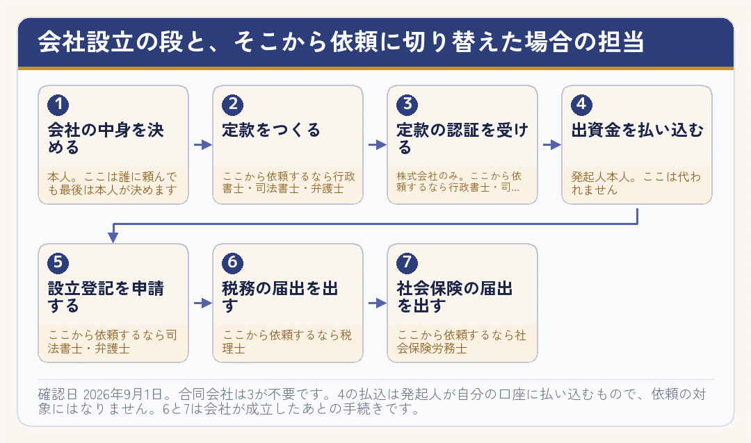 会社設立の段ごとに、そこから依頼した場合に担当できる専門家を示した流れ図