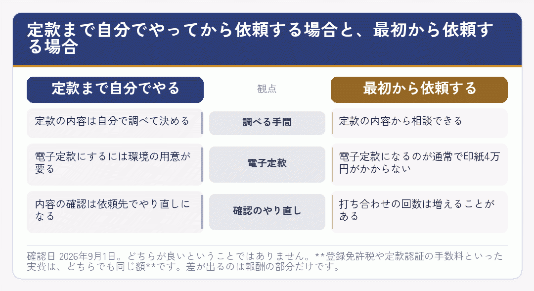 定款まで自分でやってから依頼する場合と最初から依頼する場合を比べた図
