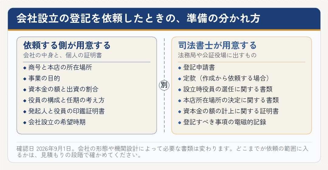 会社設立の登記を依頼したときに依頼する側が用意するものと司法書士が用意する書類を分けた図