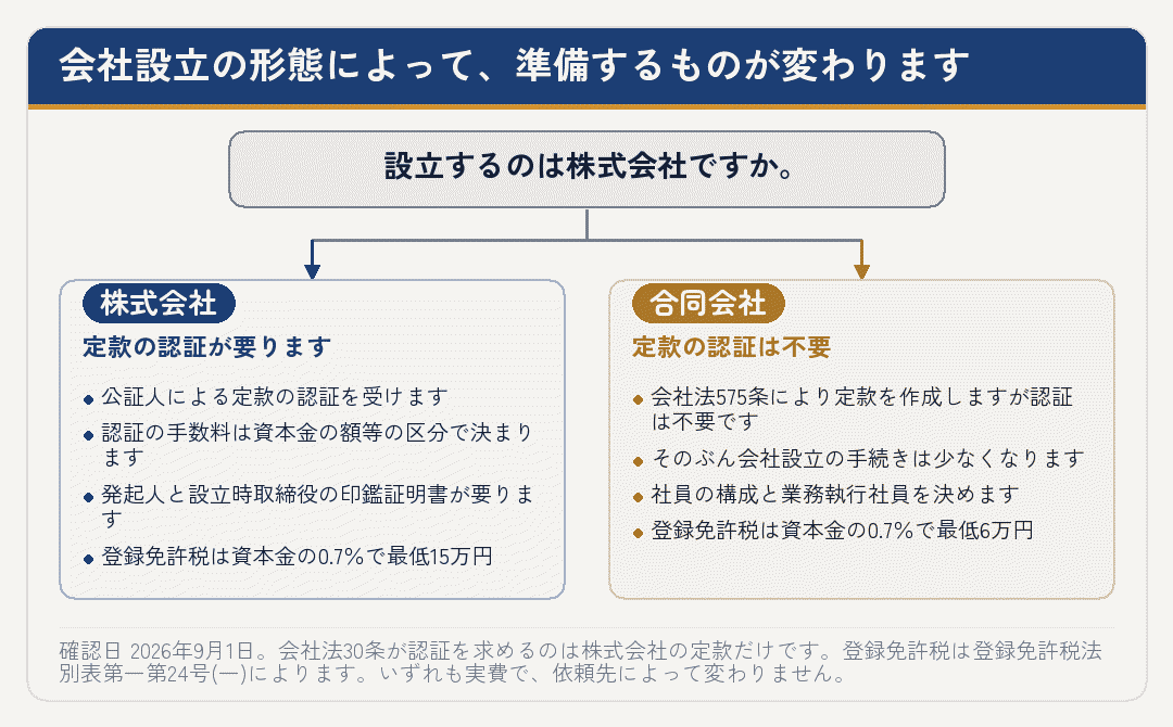 株式会社と合同会社で会社設立の準備がどう変わるかを示した分岐図